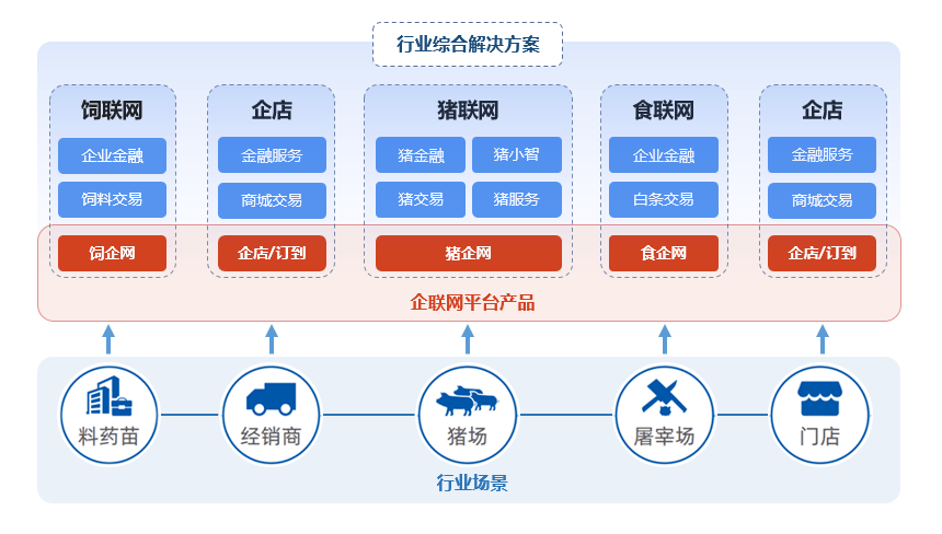 企联网智慧养猪场景下，重新解构数字化产品体系